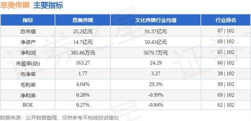 思美傳媒周跌5.32%，主力資金凈流出3289萬(wàn)，數(shù)字內(nèi)容制作服務(wù)業(yè)務(wù)承壓？